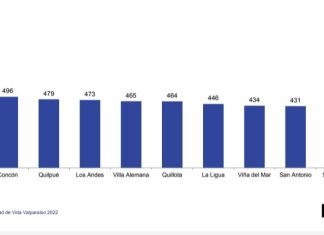 Los Andes se consolida como la mejor ciudad para vivir en Aconcagua